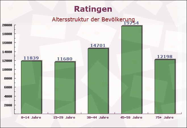 Ratingen, Nordrhein-Westfalen - Altersstruktur der Bevölkerung
