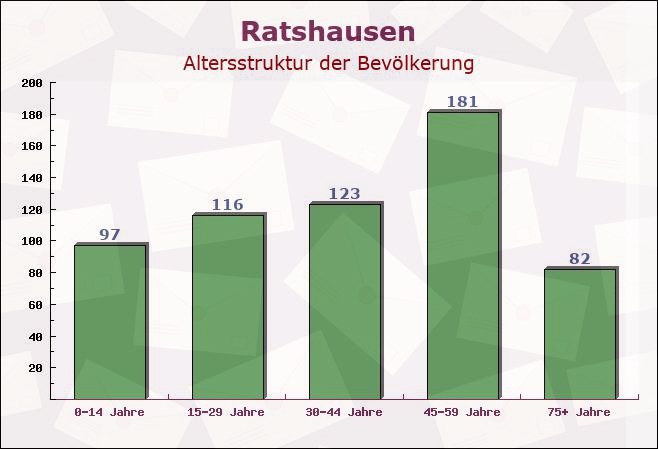 Ratshausen, Baden-Württemberg - Altersstruktur der Bevölkerung