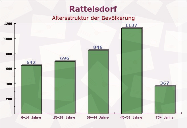 Rattelsdorf, Bayern - Altersstruktur der Bevölkerung