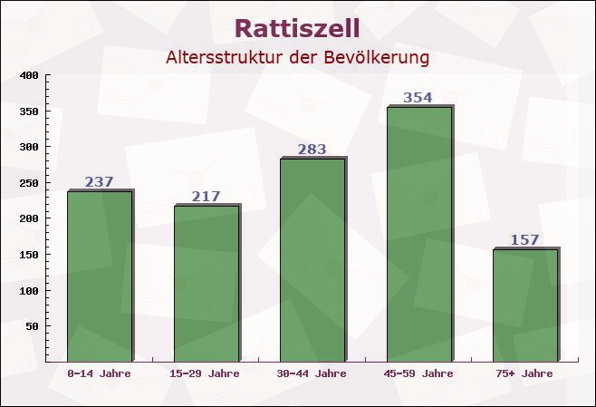 Rattiszell, Bayern - Altersstruktur der Bevölkerung