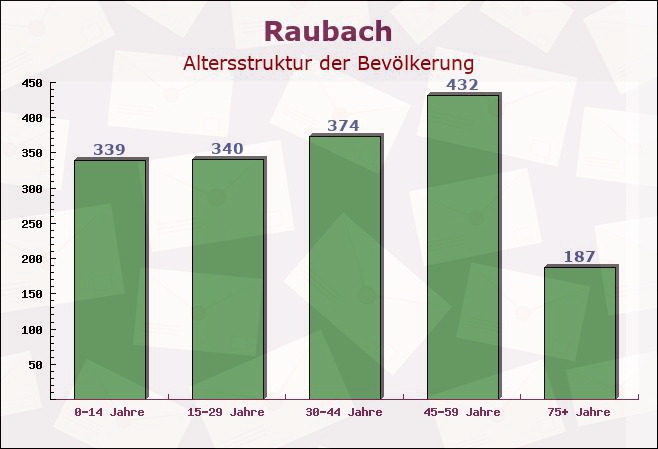 Raubach, Rheinland-Pfalz - Altersstruktur der Bevölkerung