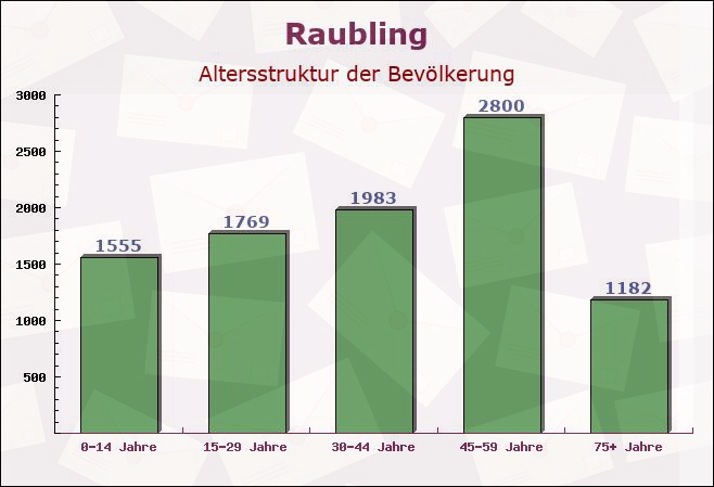 Raubling, Bayern - Altersstruktur der Bevölkerung