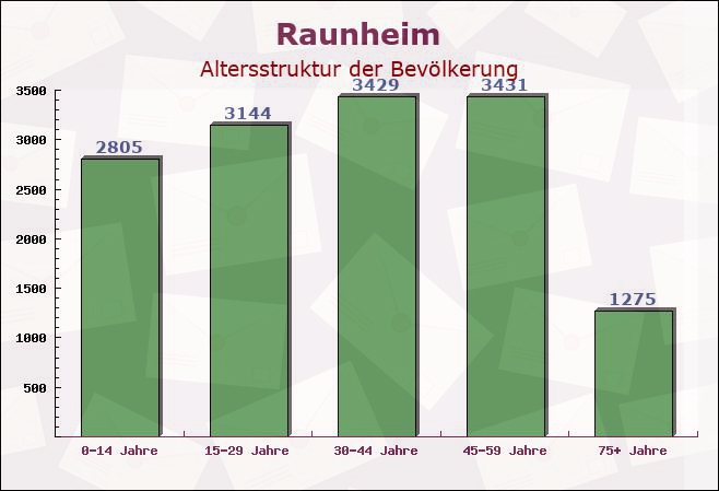 Raunheim, Hessen - Altersstruktur der Bevölkerung