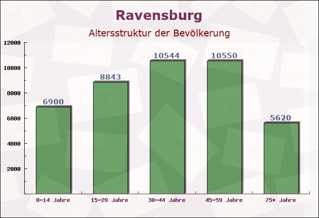 Ravensburg, Baden-Württemberg - Altersstruktur der Bevölkerung