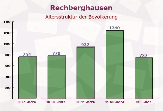 Rechberghausen, Baden-Württemberg - Altersstruktur der Bevölkerung