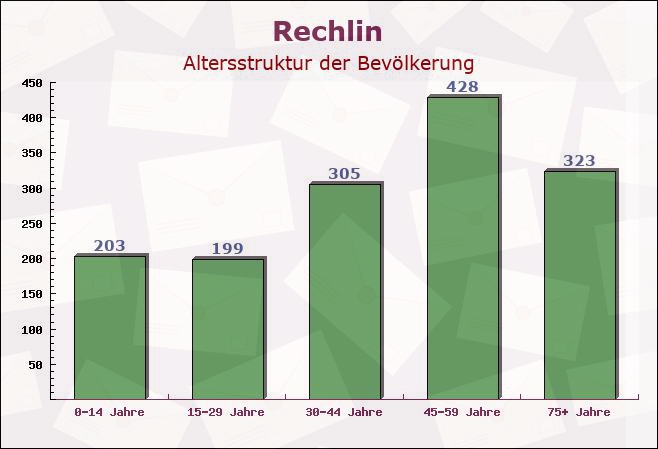 Rechlin, Mecklenburg-Vorpommern - Altersstruktur der Bevölkerung