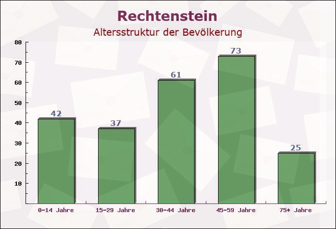 Rechtenstein, Baden-Württemberg - Altersstruktur der Bevölkerung