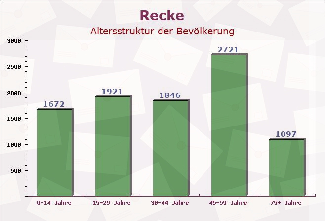 Recke, Nordrhein-Westfalen - Altersstruktur der Bevölkerung