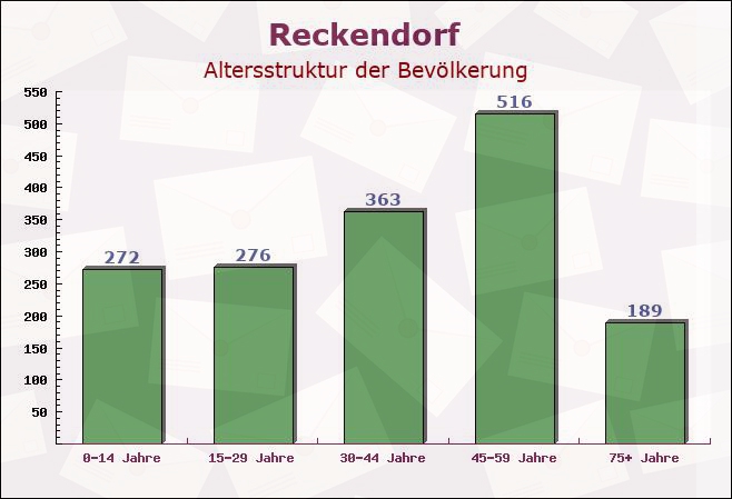 Reckendorf, Bayern - Altersstruktur der Bevölkerung