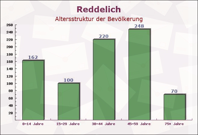 Reddelich, Mecklenburg-Vorpommern - Altersstruktur der Bevölkerung