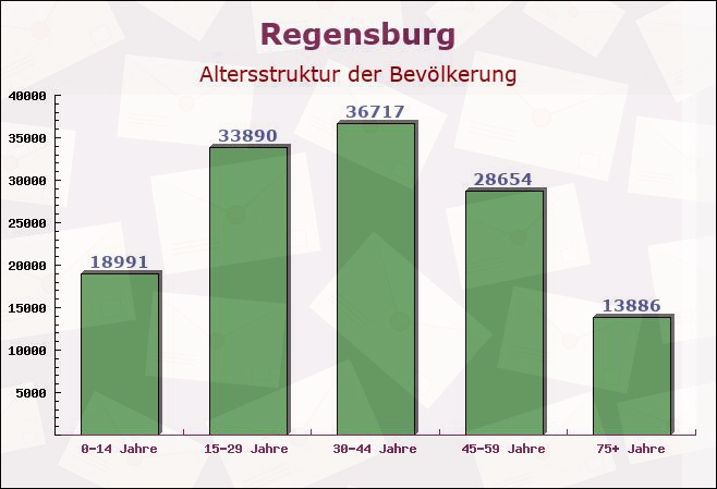 Regensburg, Bayern - Altersstruktur der Bevölkerung