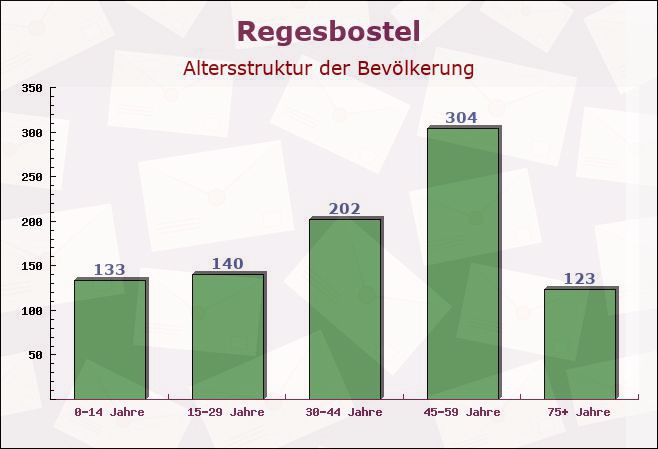 Regesbostel, Niedersachsen - Altersstruktur der Bevölkerung