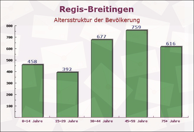 Regis-Breitingen, Sachsen - Altersstruktur der Bevölkerung