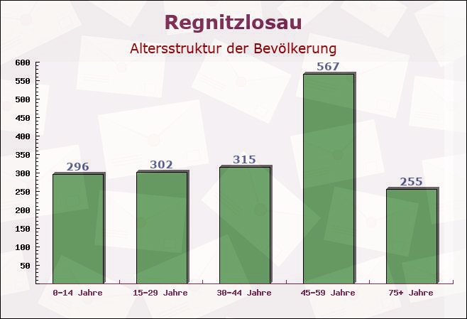 Regnitzlosau, Bayern - Altersstruktur der Bevölkerung