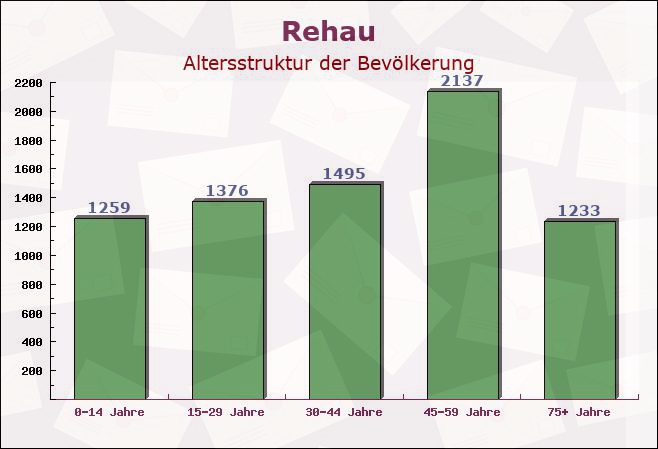 Rehau, Bayern - Altersstruktur der Bevölkerung