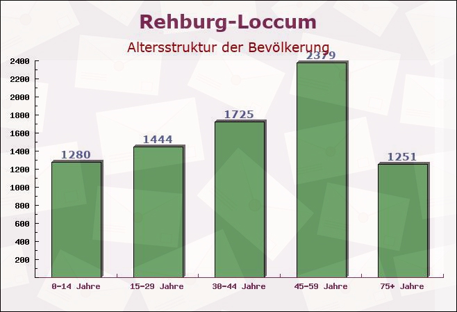 Rehburg-Loccum, Niedersachsen - Altersstruktur der Bevölkerung