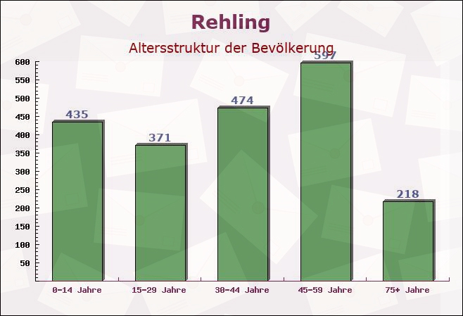 Rehling, Bayern - Altersstruktur der Bevölkerung