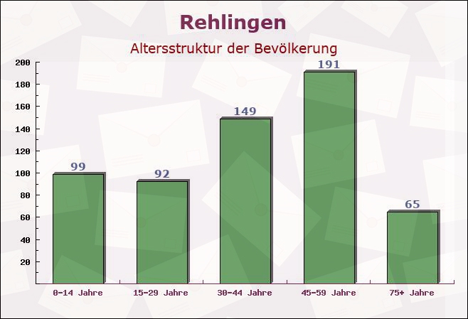 Rehlingen, Niedersachsen - Altersstruktur der Bevölkerung