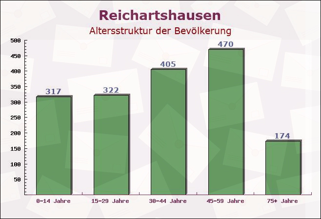 Reichartshausen, Baden-Württemberg - Altersstruktur der Bevölkerung