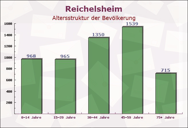 Reichelsheim, Hessen - Altersstruktur der Bevölkerung