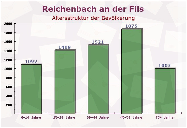 Reichenbach an der Fils, Baden-Württemberg - Altersstruktur der Bevölkerung