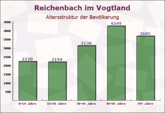 Reichenbach im Vogtland, Sachsen - Altersstruktur der Bevölkerung