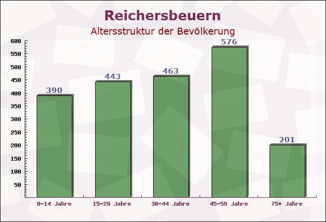 Reichersbeuern, Bayern - Altersstruktur der Bevölkerung