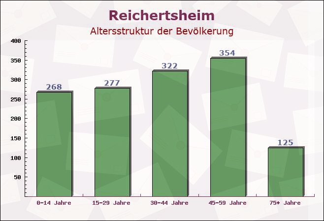 Reichertsheim, Bayern - Altersstruktur der Bevölkerung