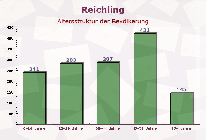 Reichling, Bayern - Altersstruktur der Bevölkerung