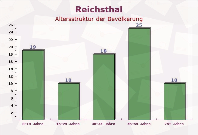 Reichsthal, Rheinland-Pfalz - Altersstruktur der Bevölkerung