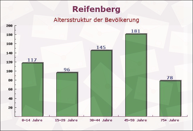 Reifenberg, Rheinland-Pfalz - Altersstruktur der Bevölkerung