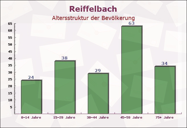 Reiffelbach, Rheinland-Pfalz - Altersstruktur der Bevölkerung