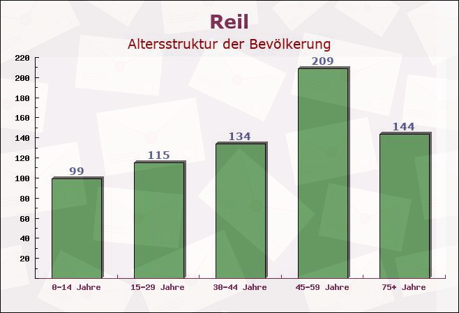 Reil, Rheinland-Pfalz - Altersstruktur der Bevölkerung