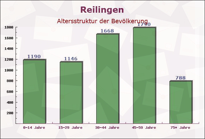 Reilingen, Baden-Württemberg - Altersstruktur der Bevölkerung