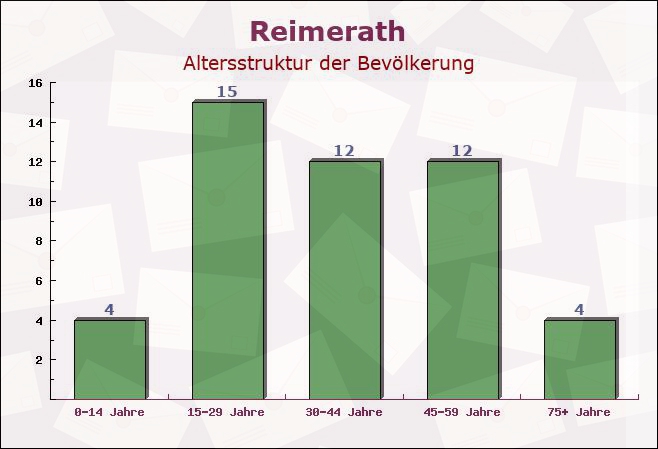 Reimerath, Rheinland-Pfalz - Altersstruktur der Bevölkerung