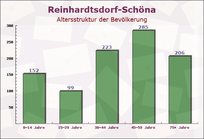Reinhardtsdorf-Schöna, Sachsen - Altersstruktur der Bevölkerung