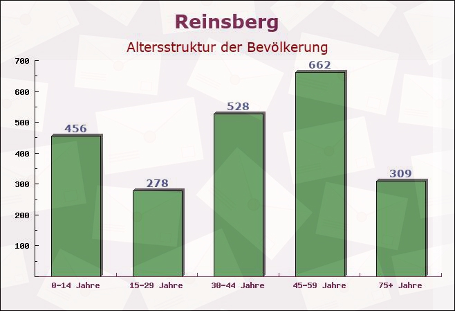 Reinsberg, Sachsen - Altersstruktur der Bevölkerung