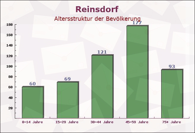 Reinsdorf, Sachsen-Anhalt - Altersstruktur der Bevölkerung