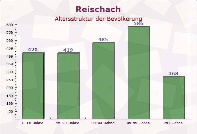 Reischach, Bayern - Altersstruktur der Bevölkerung