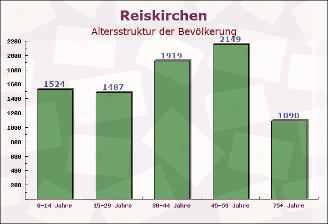 Reiskirchen, Hessen - Altersstruktur der Bevölkerung