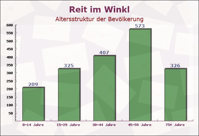 Reit im Winkl, Bayern - Altersstruktur der Bevölkerung