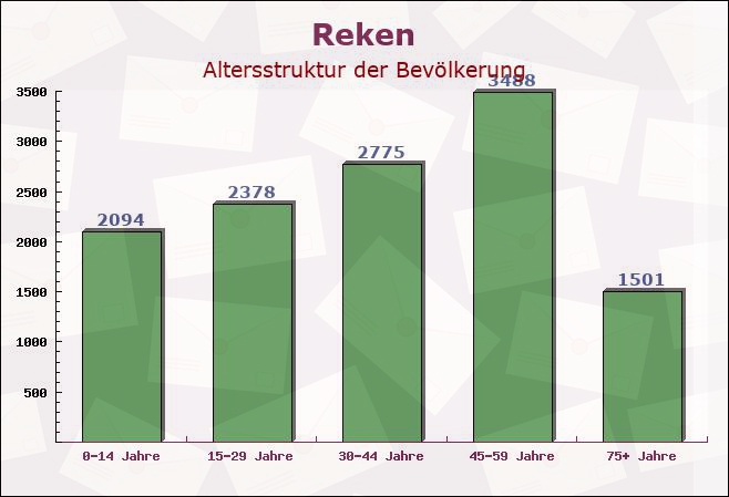 Reken, Nordrhein-Westfalen - Altersstruktur der Bevölkerung