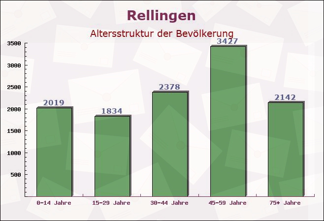 Rellingen, Schleswig-Holstein - Altersstruktur der Bevölkerung