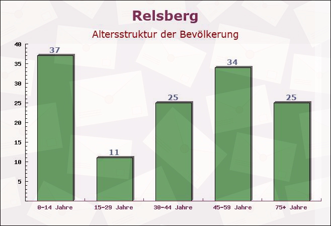 Relsberg, Rheinland-Pfalz - Altersstruktur der Bevölkerung