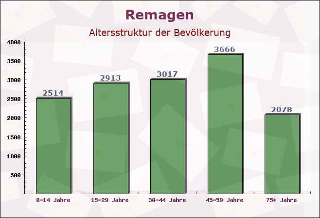 Remagen, Rheinland-Pfalz - Altersstruktur der Bevölkerung