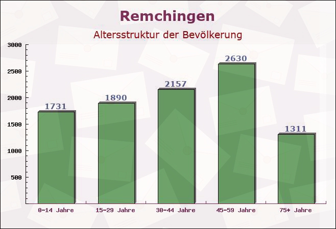 Remchingen, Baden-Württemberg - Altersstruktur der Bevölkerung