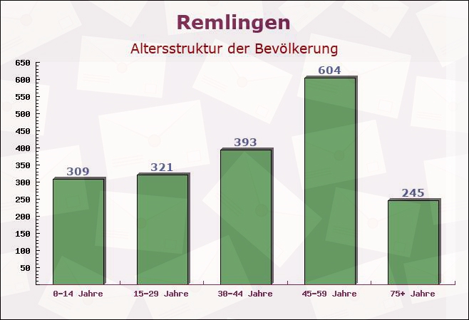 Remlingen, Niedersachsen - Altersstruktur der Bevölkerung