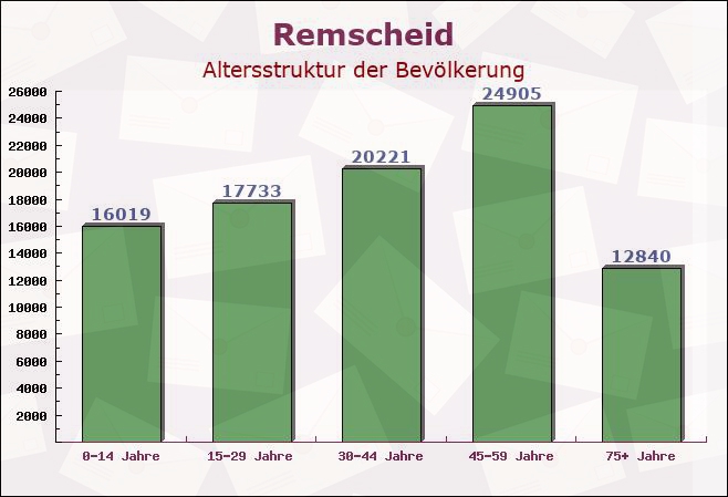 Remscheid, Nordrhein-Westfalen - Altersstruktur der Bevölkerung