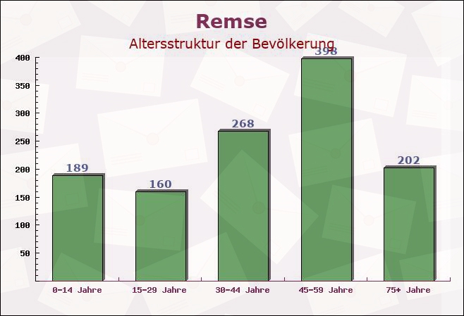 Remse, Sachsen - Altersstruktur der Bevölkerung