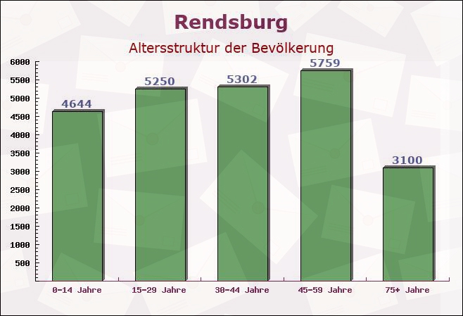 Rendsburg, Schleswig-Holstein - Altersstruktur der Bevölkerung